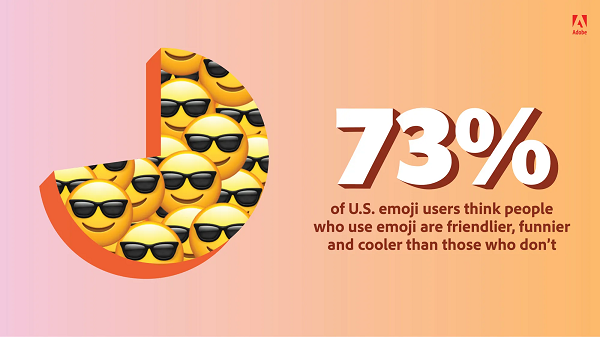 73% of US emoji users think people who use emojis are friendlier, funnier, and cooler than those who don't